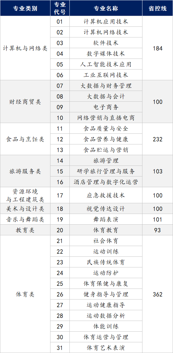 对口滑档别慌！郑体（6362）补录限时开放！名额有限，先到先得！